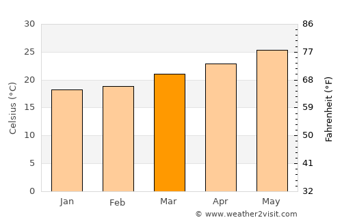 Palm Beach average temperature in March