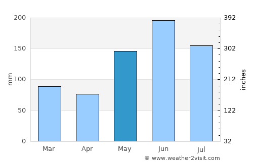 Palm Beach average rain in May