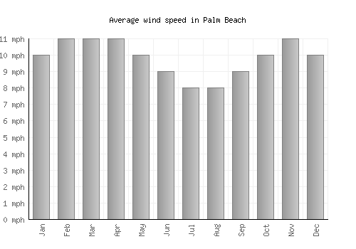 Palm Beach average winspeed by month (mph)