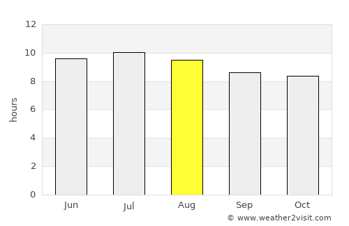 Palm City average rain in August