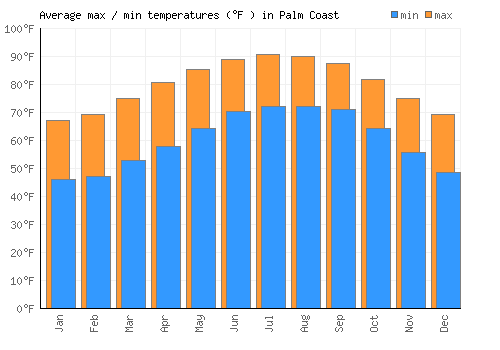 Palm Coast average minimum / maximum temperatures (Fahrenheit)