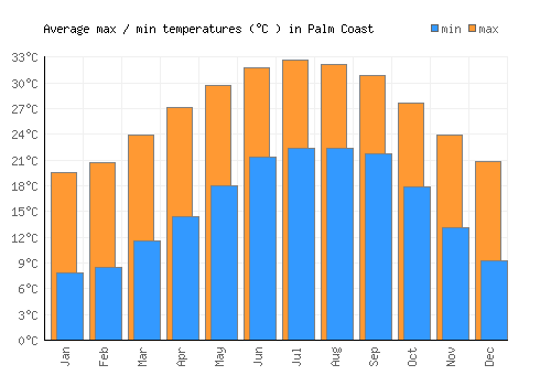 Palm Coast average minimum / maximum temperatures (Celsius)