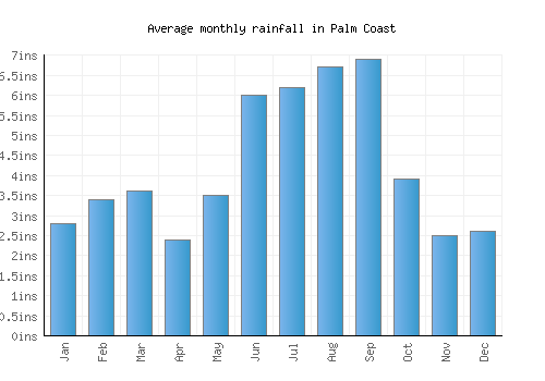 Palm Coast monthly rainfall chart (inches)