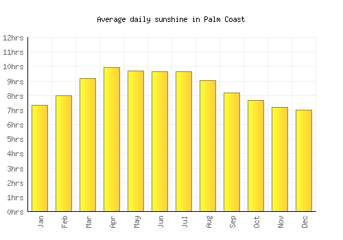 Palm Coast average daily sunshine chart