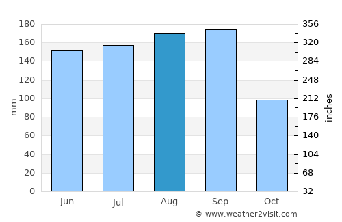 Palm Coast average rain in August