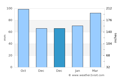Palm Coast average rain in December