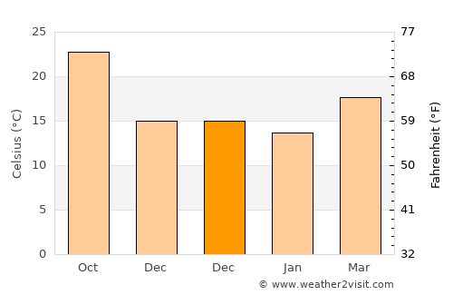 Palm Coast average temperature in December