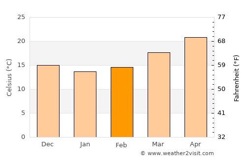 Palm Coast average temperature in February