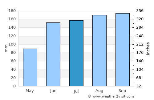 Palm Coast average rain in July