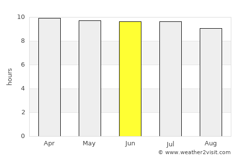 Palm Coast average rain in June