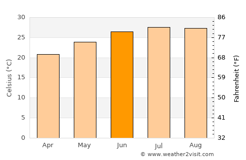 Palm Coast average temperature in June