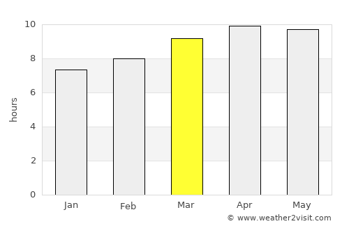 Palm Coast average rain in March