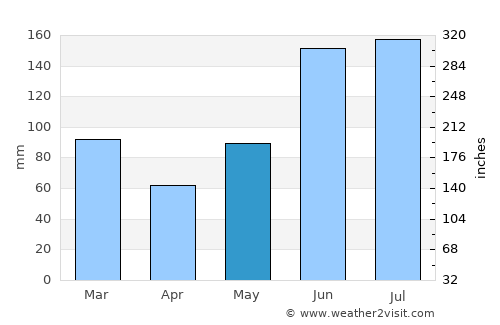 Palm Coast average rain in May