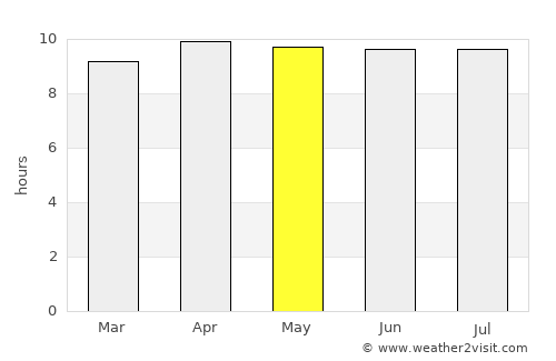 Palm Coast average rain in May