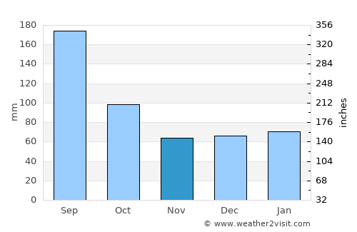 Palm Coast average rain in November