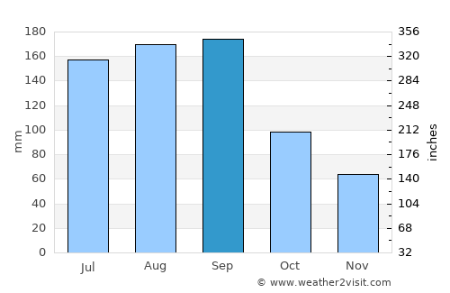 Palm Coast average rain in September
