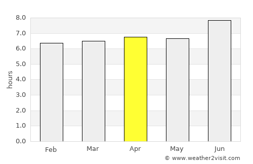 Palm Cove average rain in April