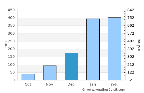 Palm Cove average rain in December