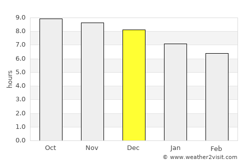 Palm Cove average rain in December
