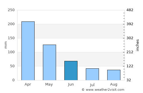 Palm Cove average rain in June