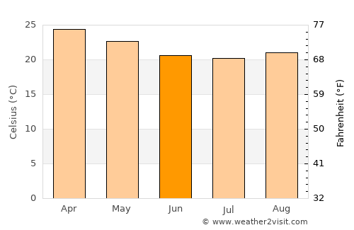 Palm Cove average temperature in June