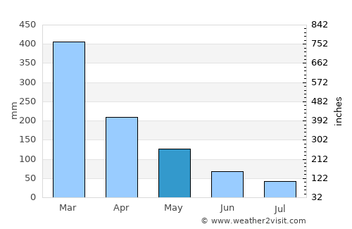 Palm Cove average rain in May
