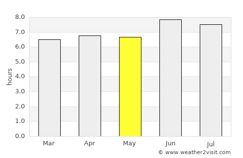 Palm Cove average rain in May