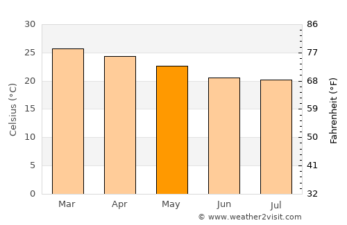 Palm Cove average temperature in May