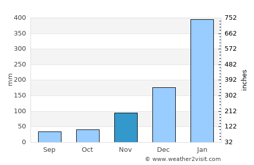 Palm Cove average rain in November