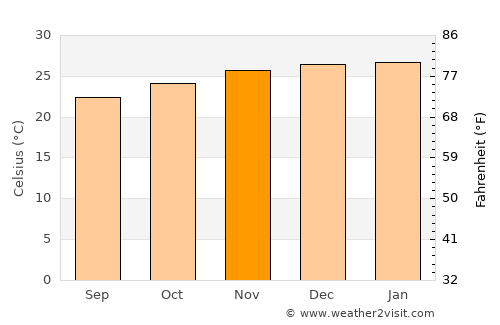 Palm Cove average temperature in November