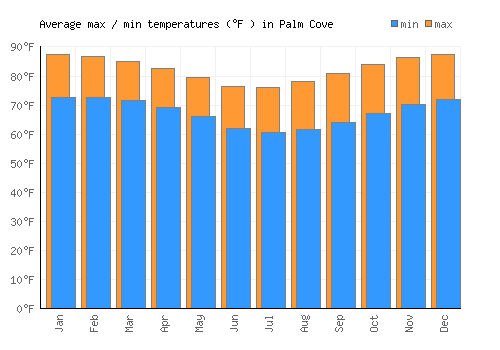 Palm Cove average minimum / maximum temperatures (Fahrenheit)