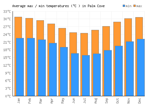 Palm Cove average minimum / maximum temperatures (Celsius)