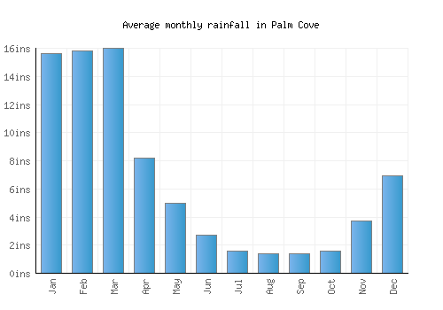Palm Cove monthly rainfall chart (inches)