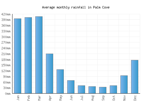 Palm Cove monthly rainfall chart (mm)