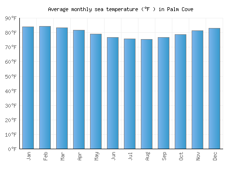 Palm Cove average sea temperature chart (Fahrenheit)