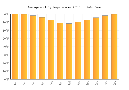 Palm Cove average temperature chart (Fahrenheit)