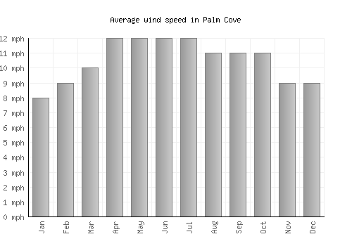 Palm Cove average winspeed by month (mph)