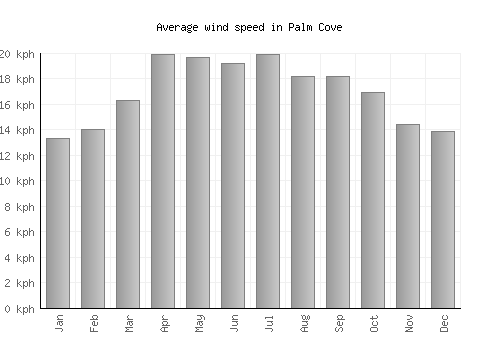 Palm Cove average winspeed by month (km/h)