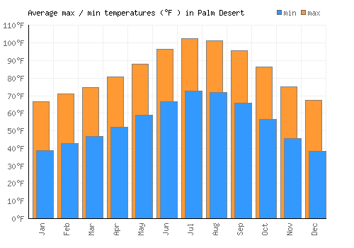 Palm Desert average minimum / maximum temperatures (Fahrenheit)