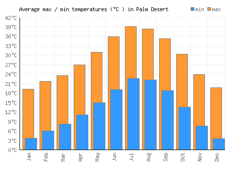 Palm Desert average minimum / maximum temperatures (Celsius)