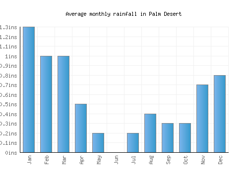 Palm Desert monthly rainfall chart (inches)