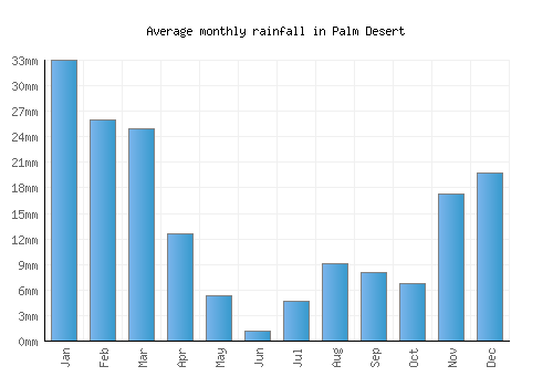 Palm Desert monthly rainfall chart (mm)