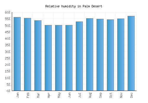 Palm Desert relative humidity averages