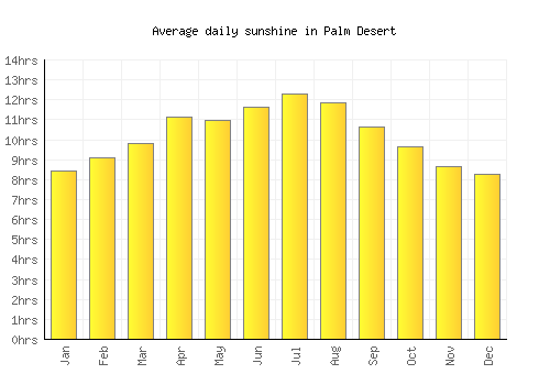 Palm Desert average daily sunshine chart
