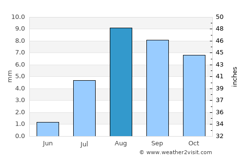 Palm Desert average rain in August
