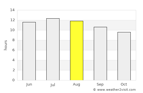 Palm Desert average rain in August