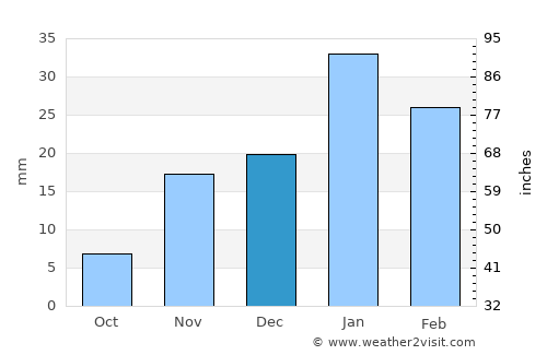 Palm Desert average rain in December