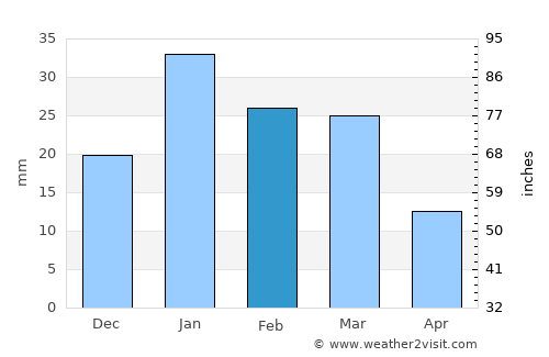 Palm Desert average rain in February