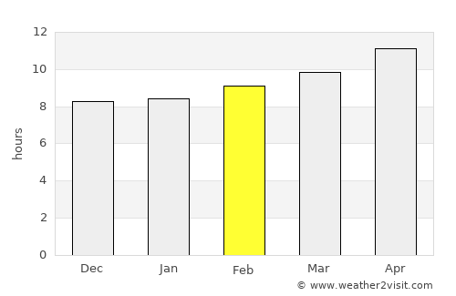 Palm Desert average rain in February