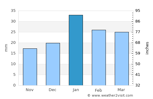 Palm Desert average rain in January